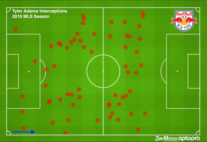 tyler-adams-interceptions.jpg